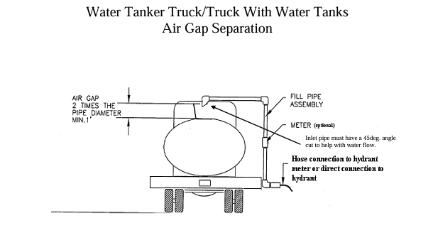 A diagram showing the backflow air gap requirements for filling a water truck
